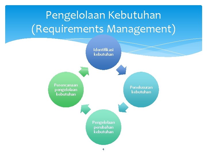 Pengelolaan Kebutuhan (Requirements Management) Identifikasi kebutuhan Perencanaan pengelolaan kebutuhan Penelusuran kebutuhan Pengelolaan perubahan kebutuhan Pengelolaan Kebutuhan (Requirements Management) Identifikasi kebutuhan Perencanaan pengelolaan kebutuhan Penelusuran kebutuhan Pengelolaan perubahan kebutuhan