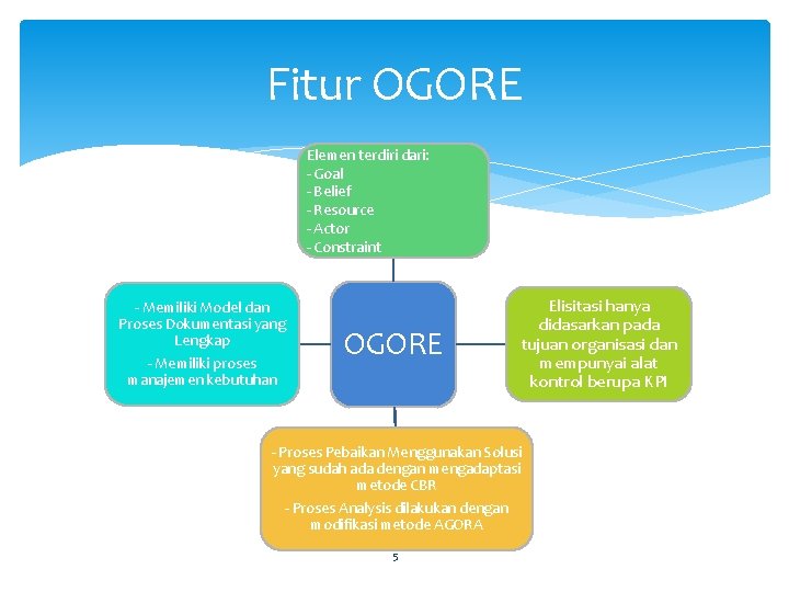 Fitur OGORE Elemen terdiri dari: - Goal - Belief - Resource - Actor - Fitur OGORE Elemen terdiri dari: - Goal - Belief - Resource - Actor -