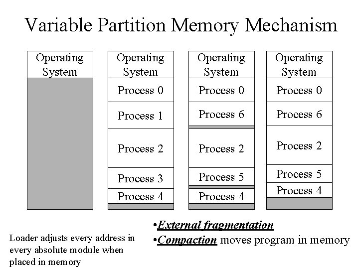 Variable Partition Memory Mechanism Operating System Process 0 Process 1 Process 6 Process 2