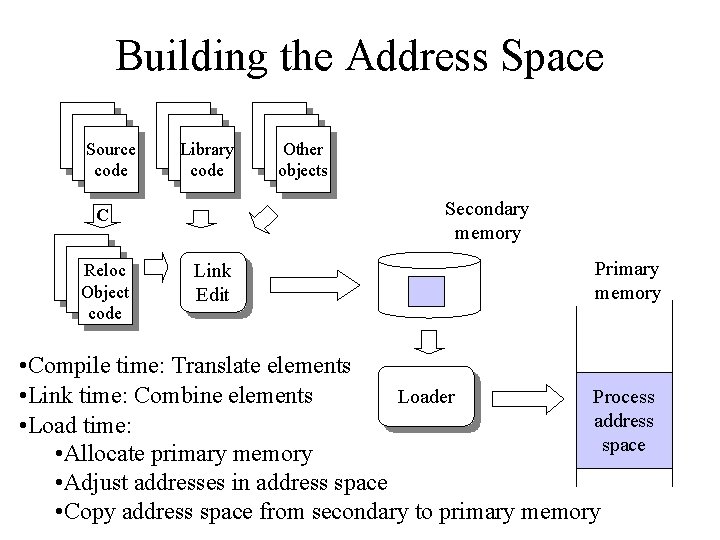 Building the Address Space Source code Library code Secondary memory C Reloc Object code