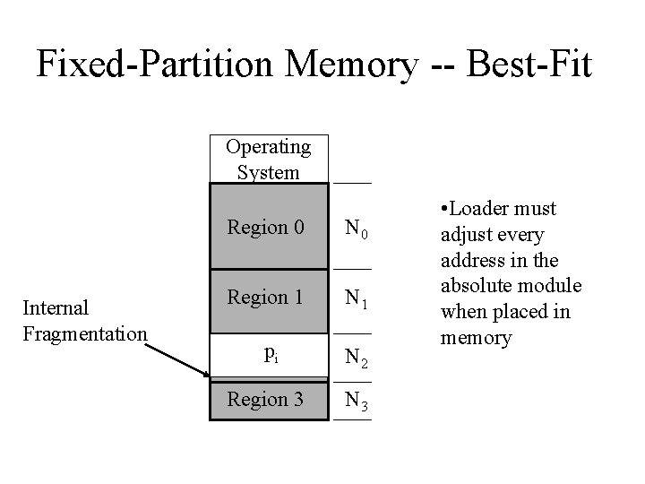 Fixed-Partition Memory -- Best-Fit Operating System Internal Fragmentation Region 0 N 0 Region 1