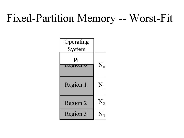 Fixed-Partition Memory -- Worst-Fit Operating System pi Region 0 N 0 Region 1 N