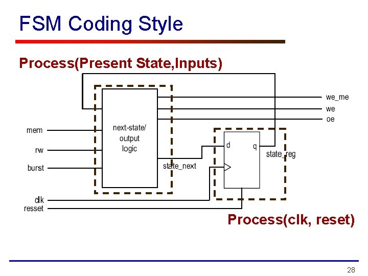 FSM Coding Style Process(Present State, Inputs) Process(clk, reset) 28 