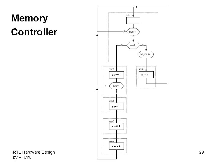 Memory Controller oe<=1 RTL Hardware Design by P. Chu Chapter 10 29 