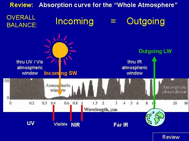 Review: Absorption curve for the “Whole Atmosphere” OVERALL BALANCE: Incoming = Outgoing LW thru
