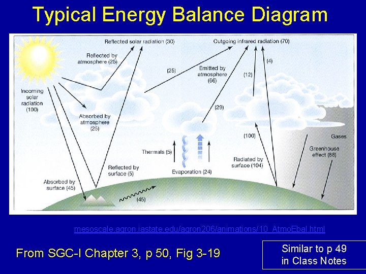 Typical Energy Balance Diagram mesoscale. agron. iastate. edu/agron 206/animations/10_Atmo. Ebal. html From SGC-I Chapter