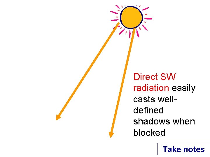 Direct SW radiation easily casts welldefined shadows when blocked Take notes 