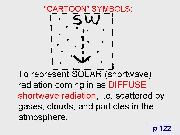 “CARTOON” SYMBOLS: To represent SOLAR (shortwave) radiation coming in as DIFFUSE shortwave radiation, i.