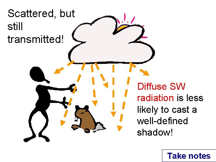 Scattered, but still transmitted! Diffuse SW radiation is less likely to cast a well-defined