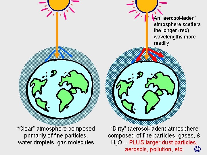 An “aerosol-laden” atmosphere scatters the longer (red) wavelengths more readily “Clear” atmosphere composed primarily