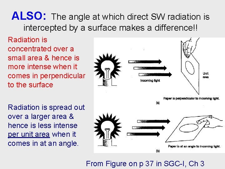 ALSO: The angle at which direct SW radiation is intercepted by a surface makes