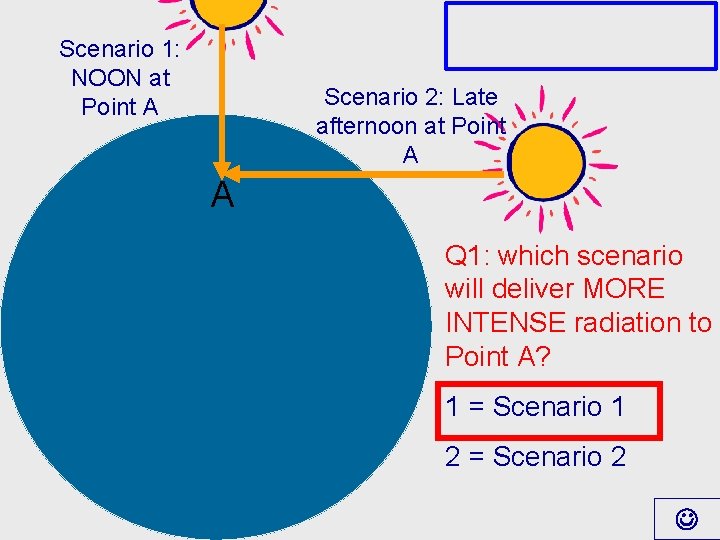 Scenario 1: NOON at Point A Scenario 2: Late afternoon at Point A A