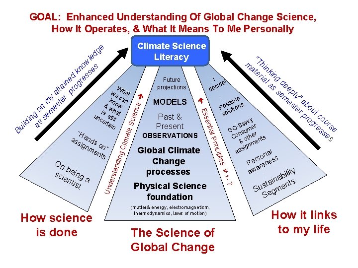 GOAL: Enhanced Understanding Of Global Change Science, How It Operates, & What It Means