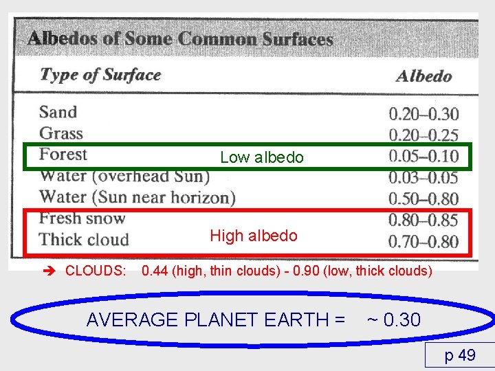 Low albedo High albedo CLOUDS: 0. 44 (high, thin clouds) - 0. 90 (low,