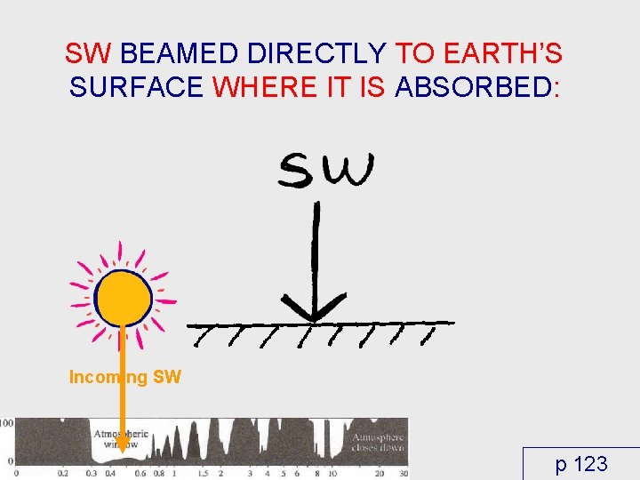 SW BEAMED DIRECTLY TO EARTH’S SURFACE WHERE IT IS ABSORBED: Incoming SW p 123