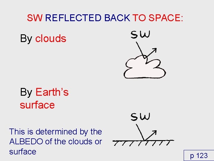 SW REFLECTED BACK TO SPACE: By clouds By Earth’s surface This is determined by