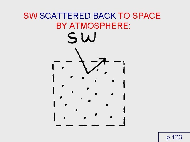 SW SCATTERED BACK TO SPACE BY ATMOSPHERE: p 123 