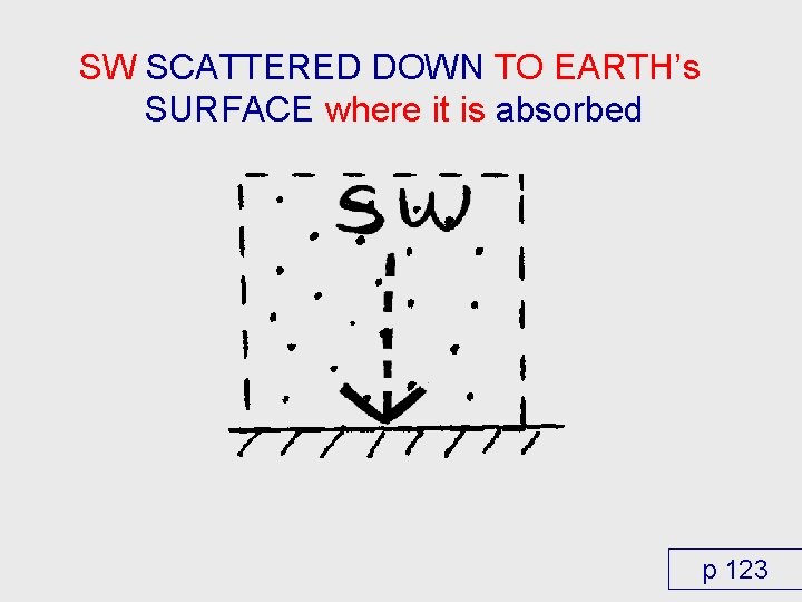 SW SCATTERED DOWN TO EARTH’s SURFACE where it is absorbed p 123 