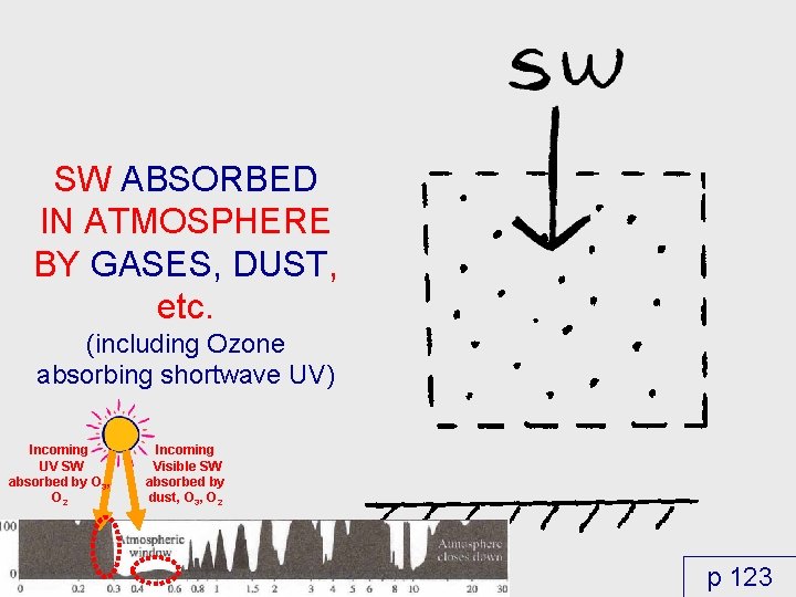 SW ABSORBED IN ATMOSPHERE BY GASES, DUST, etc. (including Ozone absorbing shortwave UV) Incoming