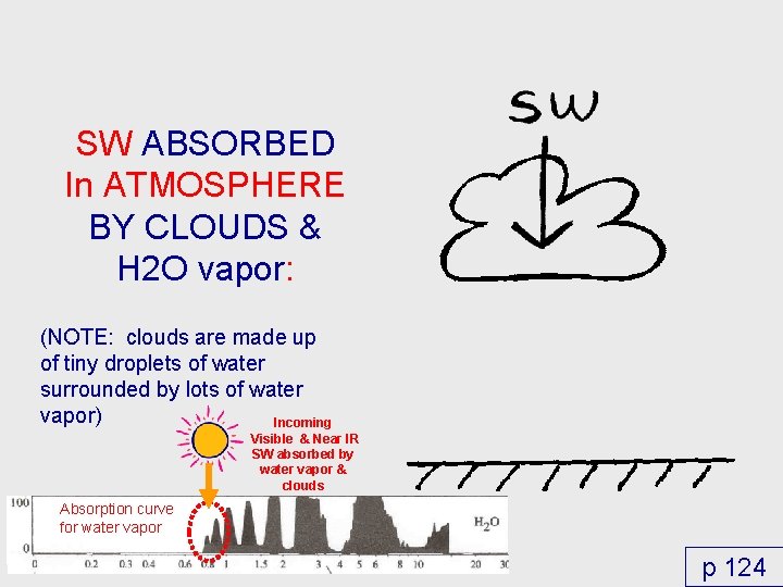 SW ABSORBED In ATMOSPHERE BY CLOUDS & H 2 O vapor: (NOTE: clouds are