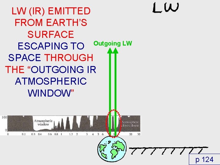 LW (IR) EMITTED FROM EARTH’S SURFACE ESCAPING TO Outgoing LW SPACE THROUGH THE “OUTGOING