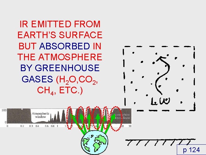 IR EMITTED FROM EARTH’S SURFACE BUT ABSORBED IN THE ATMOSPHERE BY GREENHOUSE GASES (H