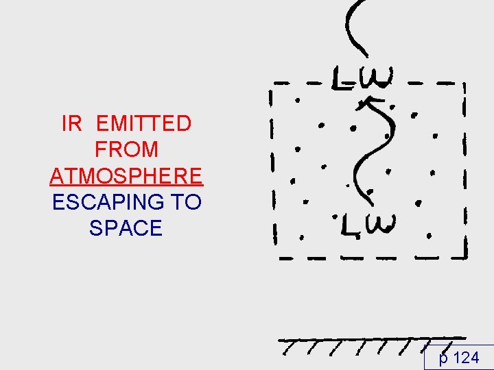 IR EMITTED FROM ATMOSPHERE ESCAPING TO SPACE p 124 