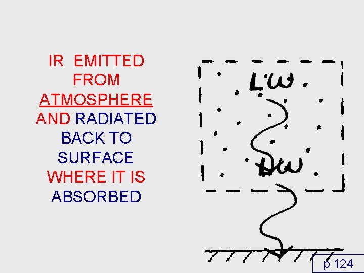 IR EMITTED FROM ATMOSPHERE AND RADIATED BACK TO SURFACE WHERE IT IS ABSORBED p