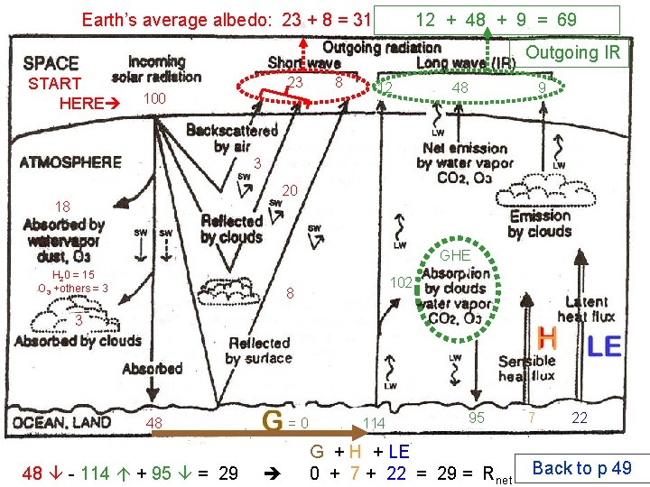 Earth’s average albedo: 23 + 8 = 31 12 + 48 + 9 =