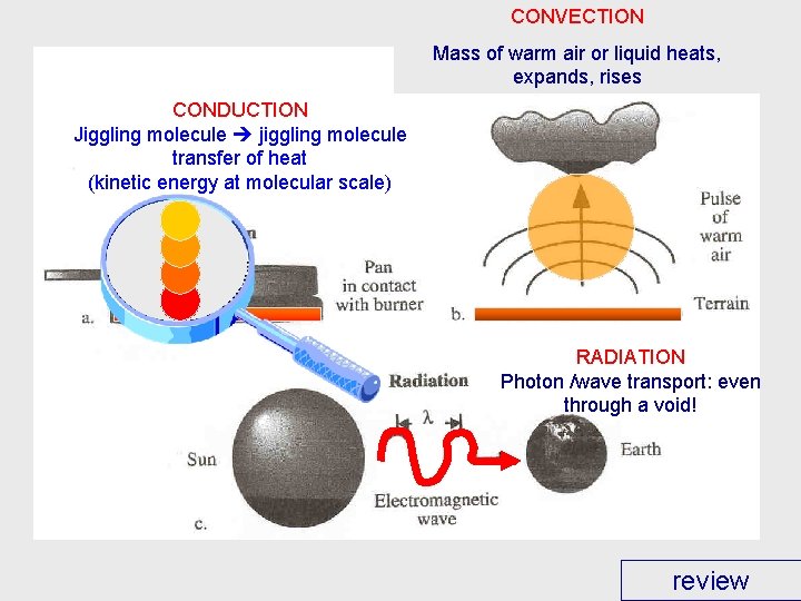 CONVECTION Mass of warm air or liquid heats, expands, rises CONDUCTION Jiggling molecule jiggling