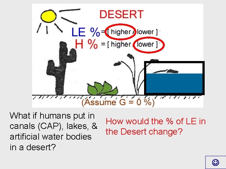 What if humans put in How would the % of LE in canals (CAP),