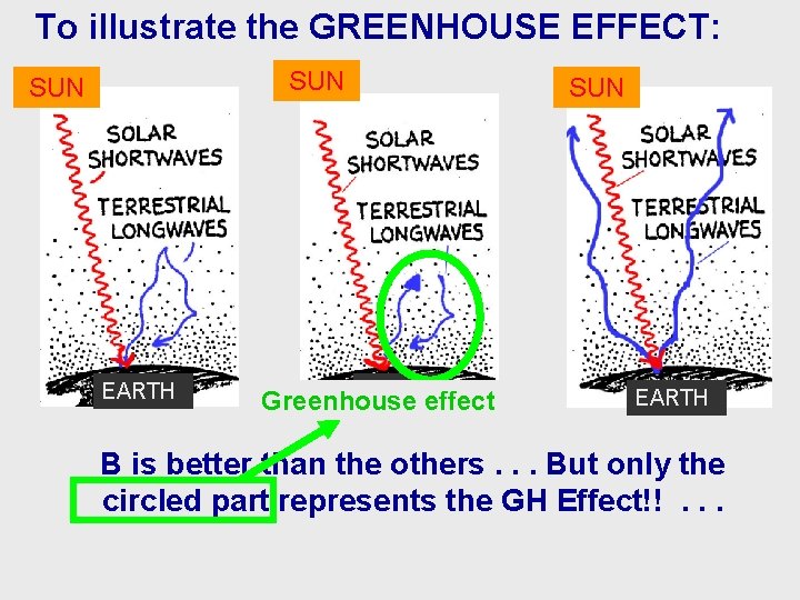 To illustrate the GREENHOUSE EFFECT: SUN EARTH Greenhouse effect SUN EARTH C the BAis
