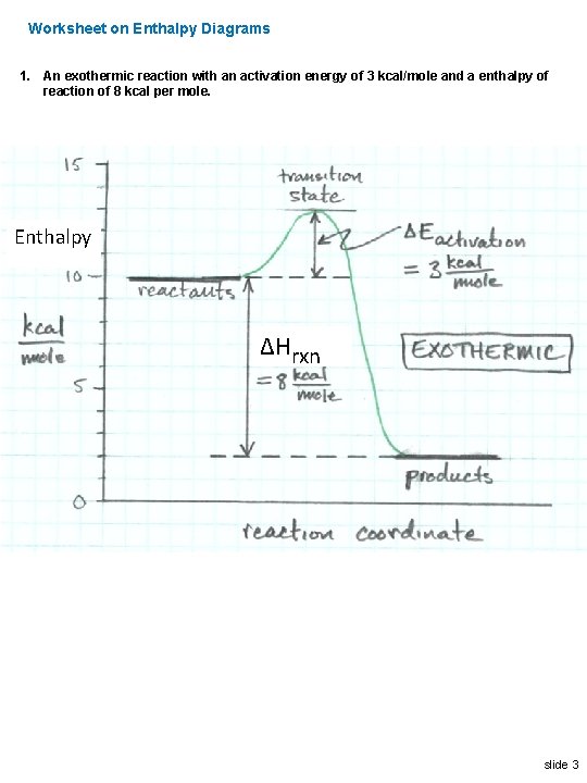 Worksheet on Enthalpy Diagrams 1. An exothermic reaction with an activation energy of 3
