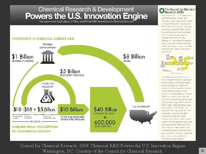 Council for Chemical Research. 2009. Chemical R&D Powers the U. S. Innovation Engine. Washington,