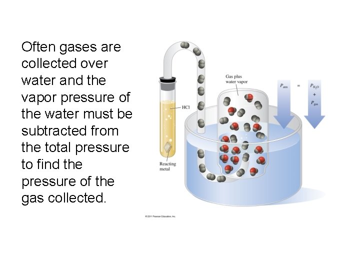 Often gases are collected over water and the vapor pressure of the water must