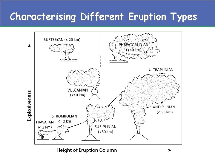 Characterising Different Eruption Types 