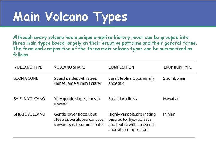 Main Volcano Types Although every volcano has a unique eruptive history, most can be Main Volcano Types Although every volcano has a unique eruptive history, most can be