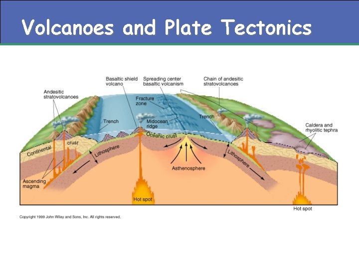 Volcanoes and Plate Tectonics 