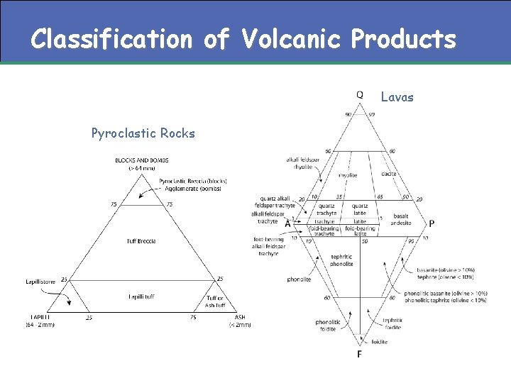 Classification of Volcanic Products Lavas Pyroclastic Rocks Classification of Volcanic Products Lavas Pyroclastic Rocks