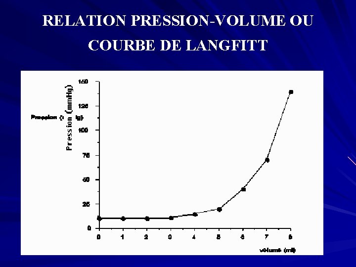 RELATION PRESSION-VOLUME OU COURBE DE LANGFITT 