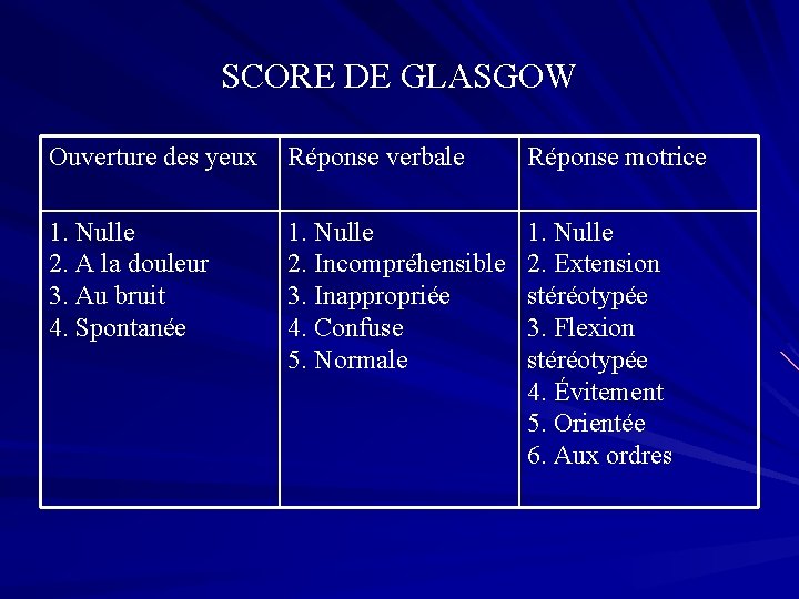 SCORE DE GLASGOW Ouverture des yeux Réponse verbale Réponse motrice 1. Nulle 2. A