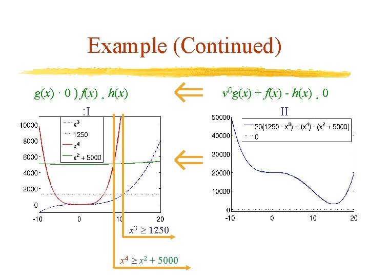 Example (Continued) g(x) · 0 ) f(x) ¸ h(x) : I v 0 g(x)