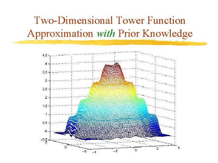 Two-Dimensional Tower Function Approximation with Prior Knowledge 