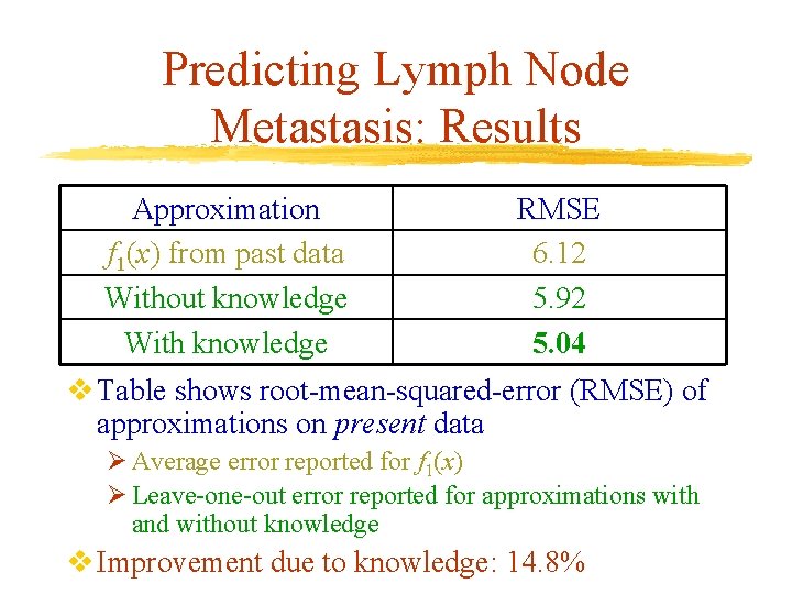 Predicting Lymph Node Metastasis: Results Approximation f 1(x) from past data Without knowledge With