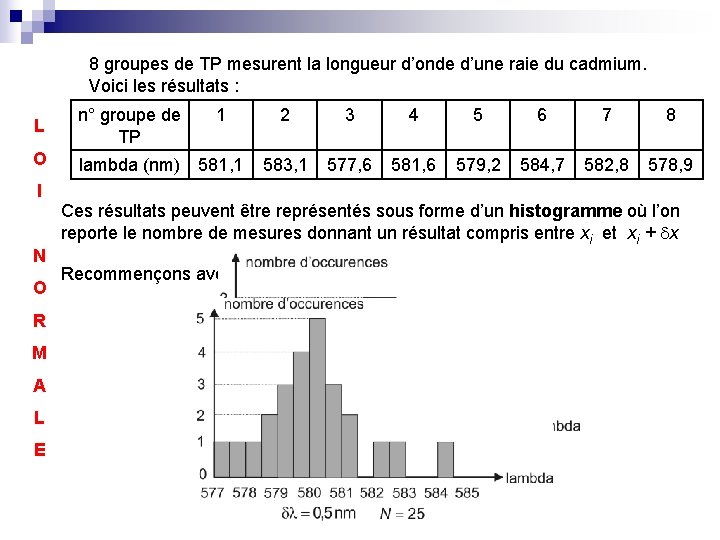8 groupes de TP mesurent la longueur d’onde d’une raie du cadmium. Voici les