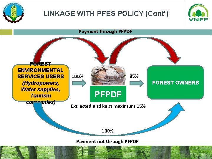 LINKAGE WITH PFES POLICY (Cont’) Payment through PFPDF FOREST ENVIRONMENTAL SERVICES USERS (Hydropowers, Water
