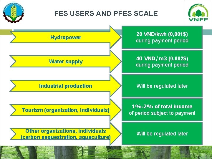 FES USERS AND PFES SCALE Hydropower 20 VND/kwh (0, 001$) during payment period Water