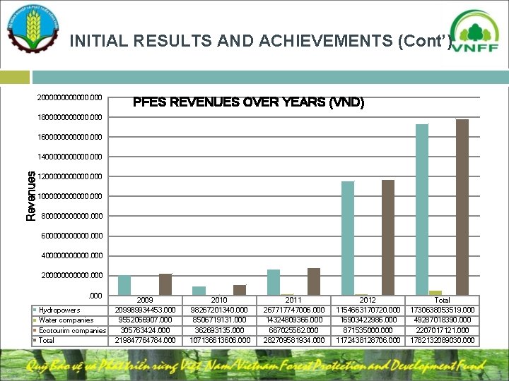 INITIAL RESULTS AND ACHIEVEMENTS (Cont’) 2000000. 000 PFES REVENUES OVER YEARS (VND) 18000000. 000