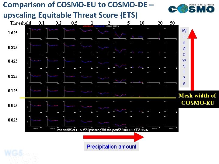 Comparison of COSMO-EU to COSMO-DE – upscaling Equitable Threat Score (ETS) Threshold 0. 1 Comparison of COSMO-EU to COSMO-DE – upscaling Equitable Threat Score (ETS) Threshold 0. 1