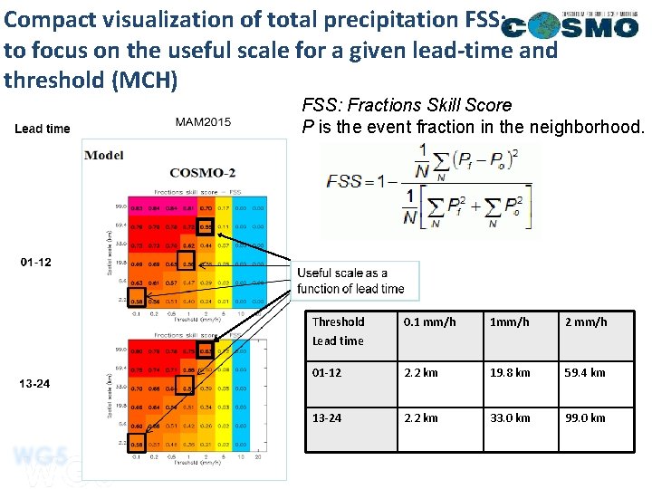 Compact visualization of total precipitation FSS: to focus on the useful scale for a Compact visualization of total precipitation FSS: to focus on the useful scale for a